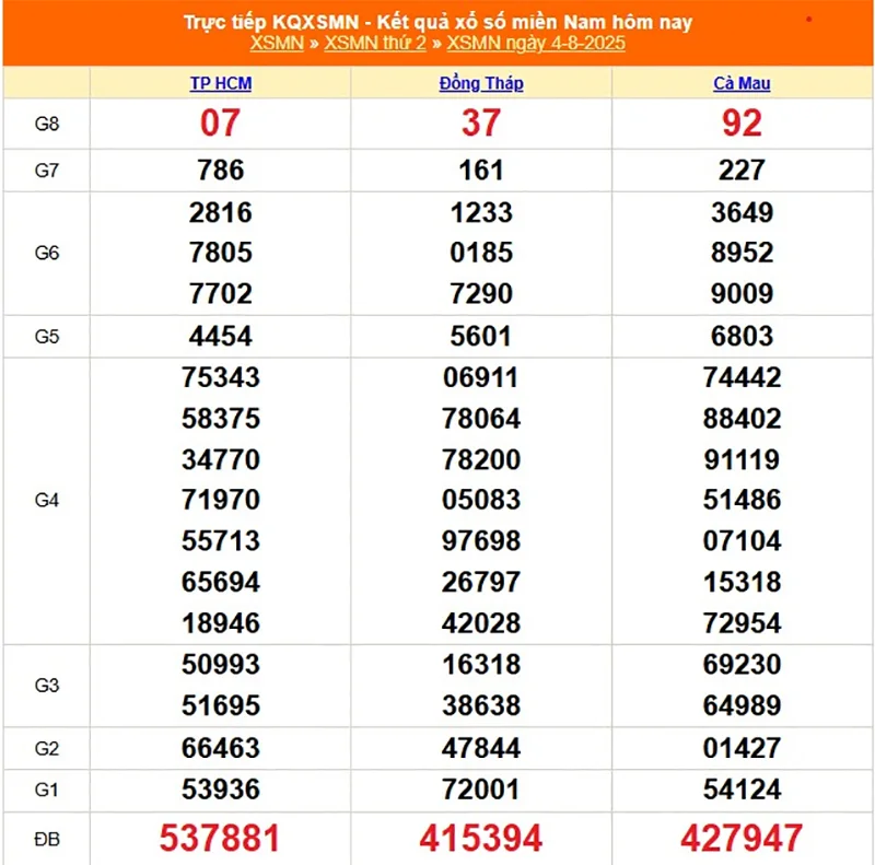 Cập nhật lại kết quả XSMN kỳ trước ngày 04/08/2025