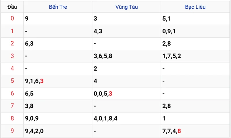 Thống kê các đầu số đã về, chưa về