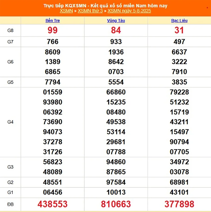 Cập nhật lại kết quả XSMN kỳ trước ngày 05/08/2025