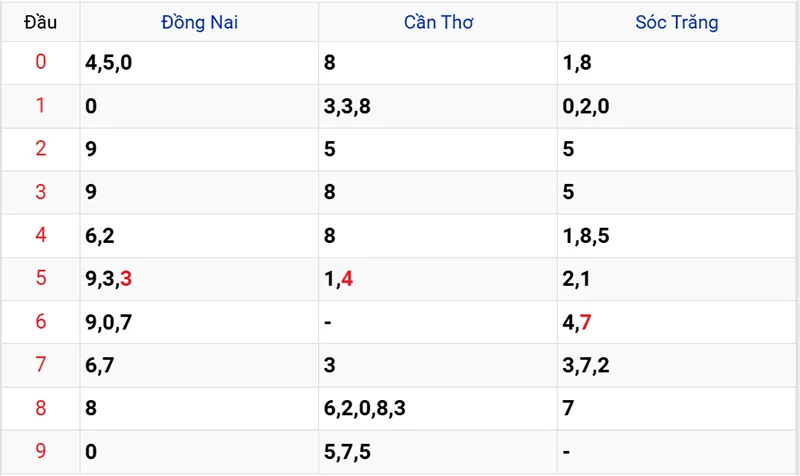 Thống kê các đầu số đã về, chưa về