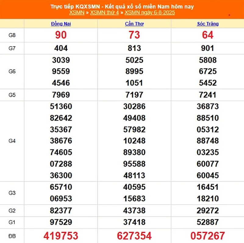 Cập nhật lại kết quả XSMN kỳ trước ngày 06/08/2025