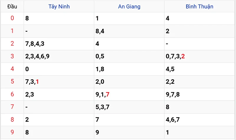 Thống kê các đầu số đã về, chưa về