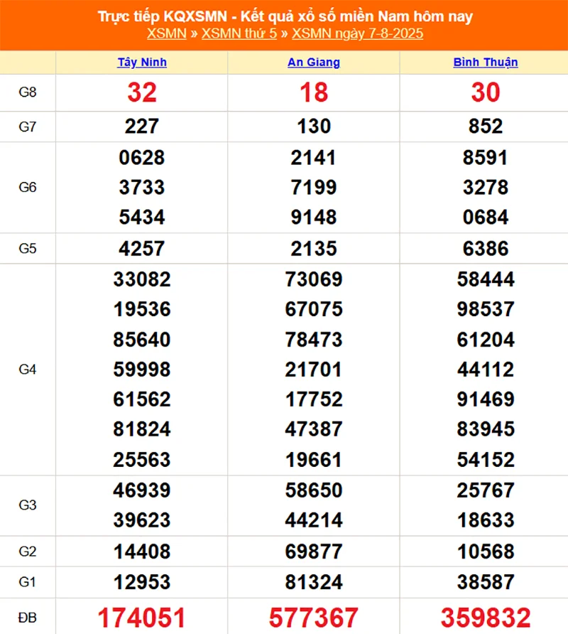 Xem lại kết quả XSMN của tháng trước ngày 07/08/2025