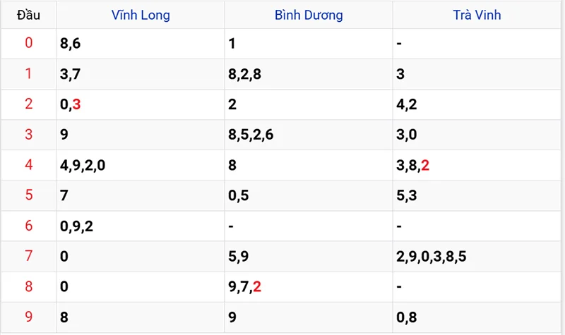 Thống kê các đầu số đã về, chưa về