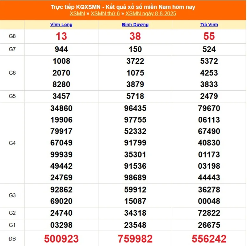 Xem lại kết quả XSMN của tháng trước ngày 08/08/2025