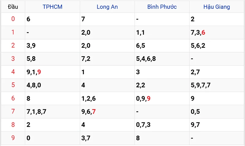 Thống kê các đầu số đã về, chưa về