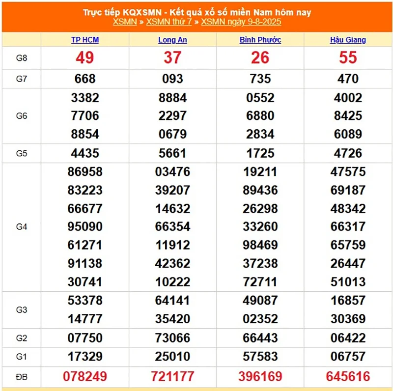 Xem lại kết quả XSMN của tháng trước ngày 09/08/2025