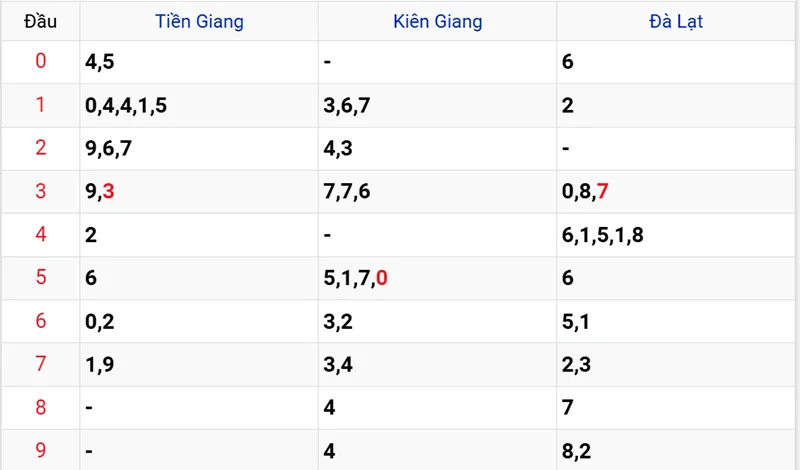 Thống kê các đầu số đã về, chưa về