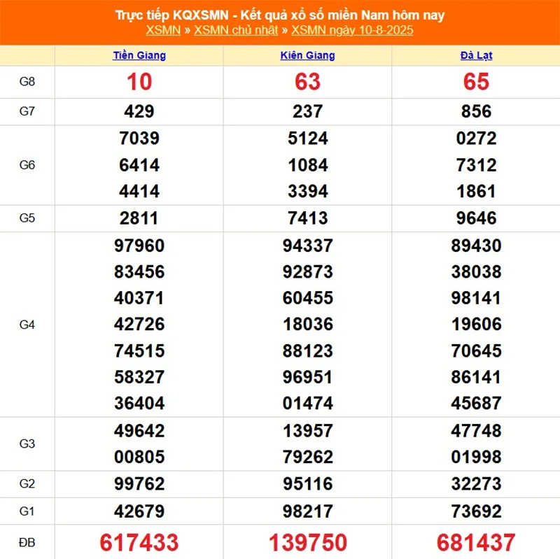 Xem lại kết quả XSMN của tháng trước ngày 10/08/2025