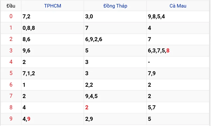 Thống kê các đầu số đã về, chưa về