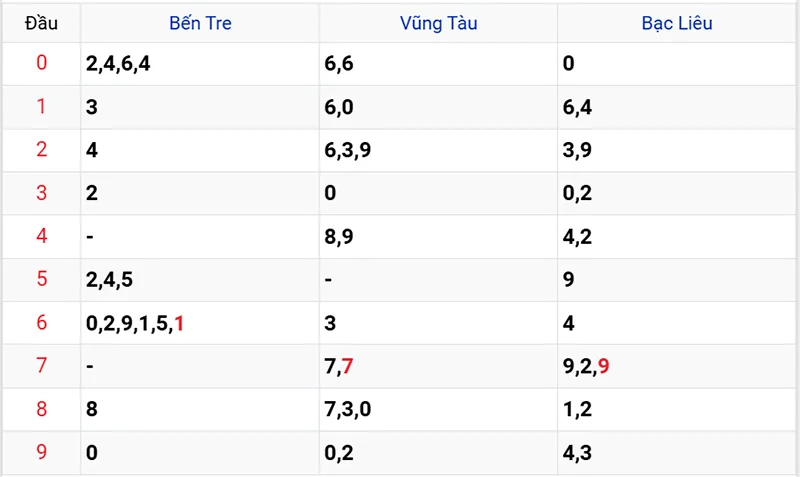 Thống kê các đầu số đã về, chưa về
