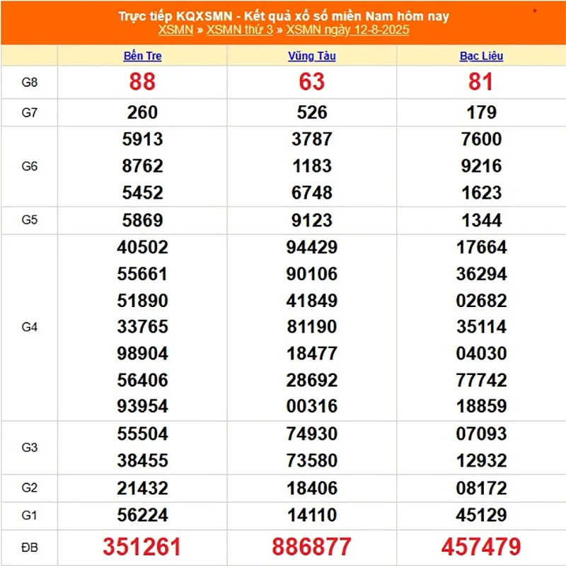 Xem lại kết quả XSMN của tháng trước ngày 12/08/2025