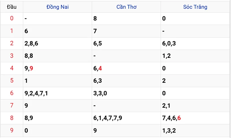 Thống kê các đầu số đã về, chưa về