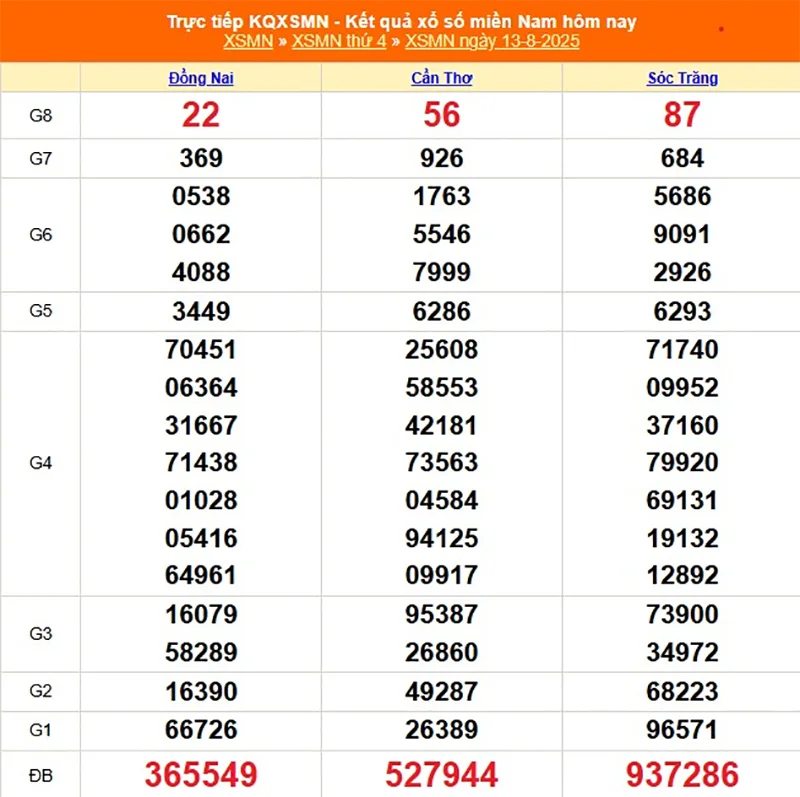Xem lại kết quả XSMN của tháng trước ngày 13/08/2025