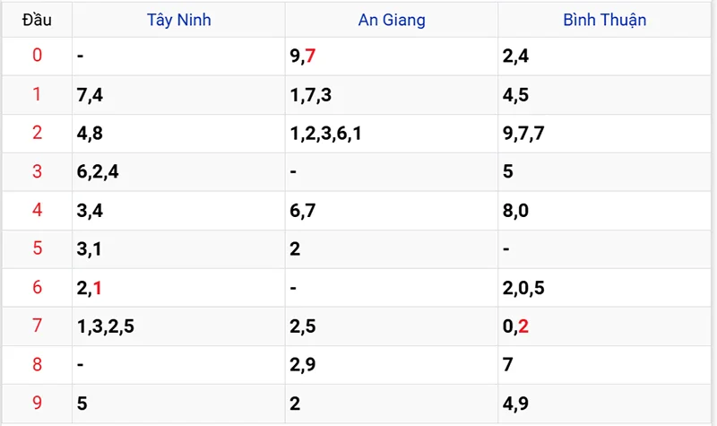 Thống kê các đầu số đã về, chưa về