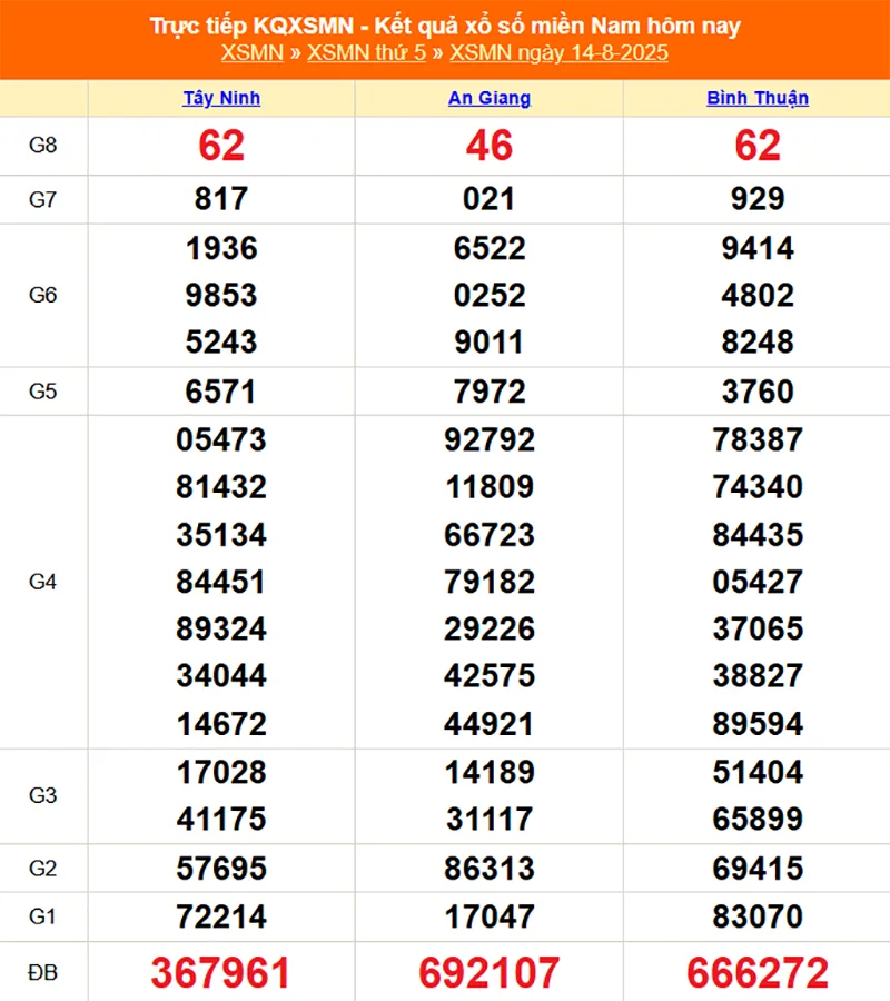 Xem lại kết quả XSMN kỳ trước ngày 14/08/2025