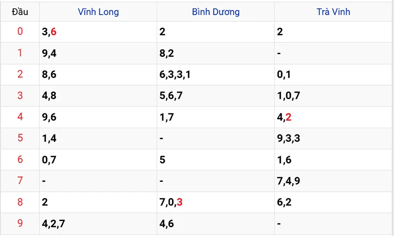 Thống kê các đầu số đã về, chưa về