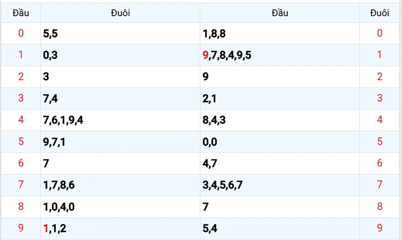 Thống kê các đầu số đã về, chưa về