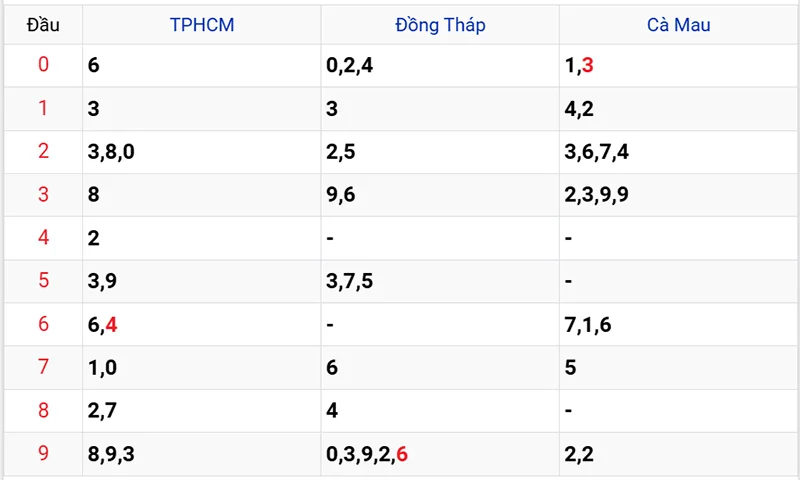 Thống kê các đầu số đã về, chưa về
