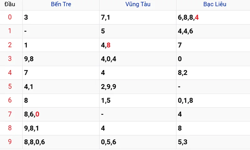Thống kê các đầu số đã về, chưa về