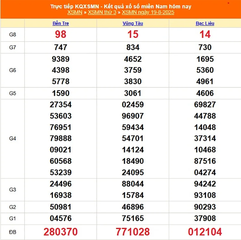 Xem lại kết quả XSMN kỳ trước ngày 19/08/2025