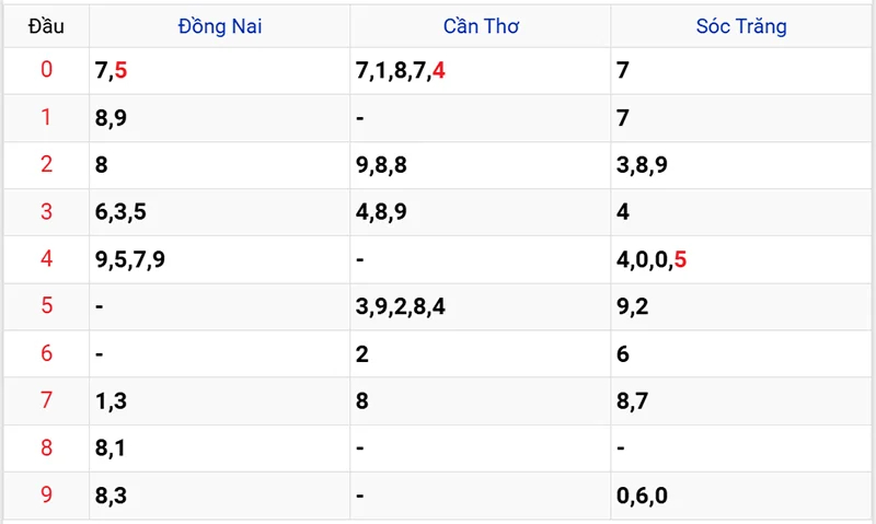Thống kê các đầu số đã về, chưa về