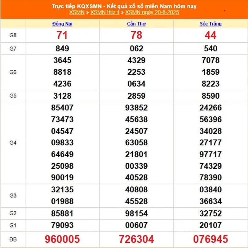 Xem lại kết quả XSMN kỳ trước ngày 20/08/2025