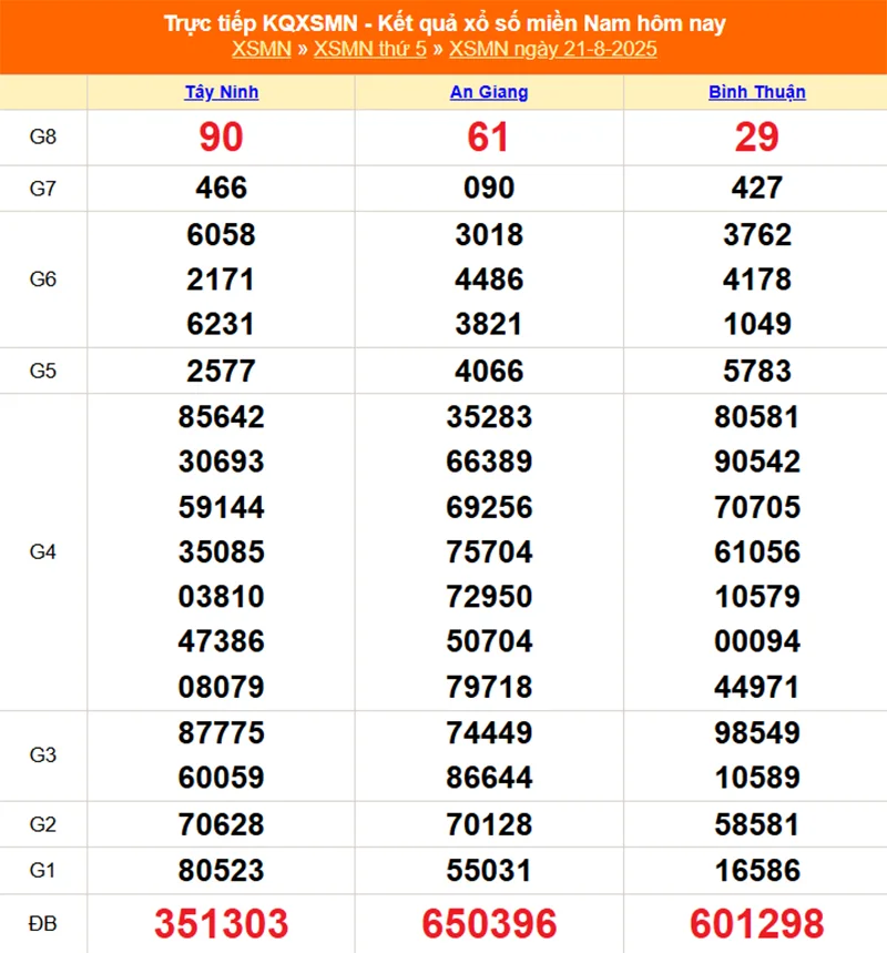 Xem lại kết quả XSMN của tháng trước ngày 21/08/2025