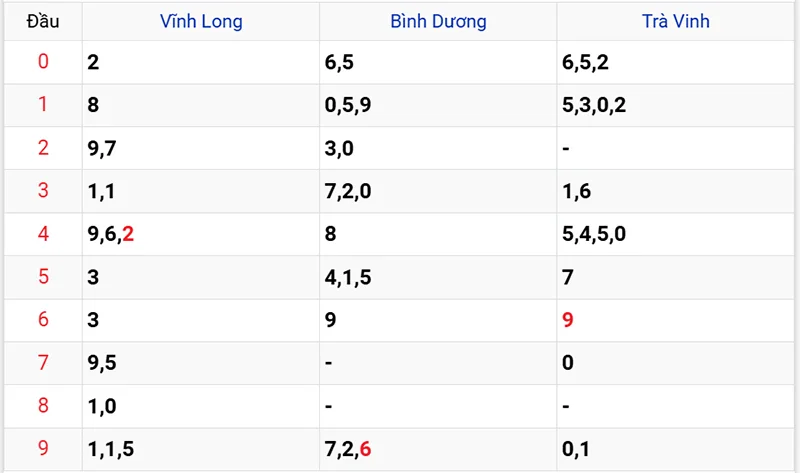 Thống kê các đầu số đã về, chưa về
