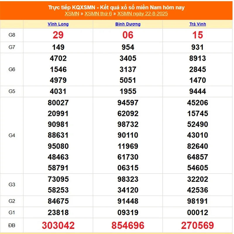 Xem lại kết quả XSMN của tháng trước ngày 22/08/2025