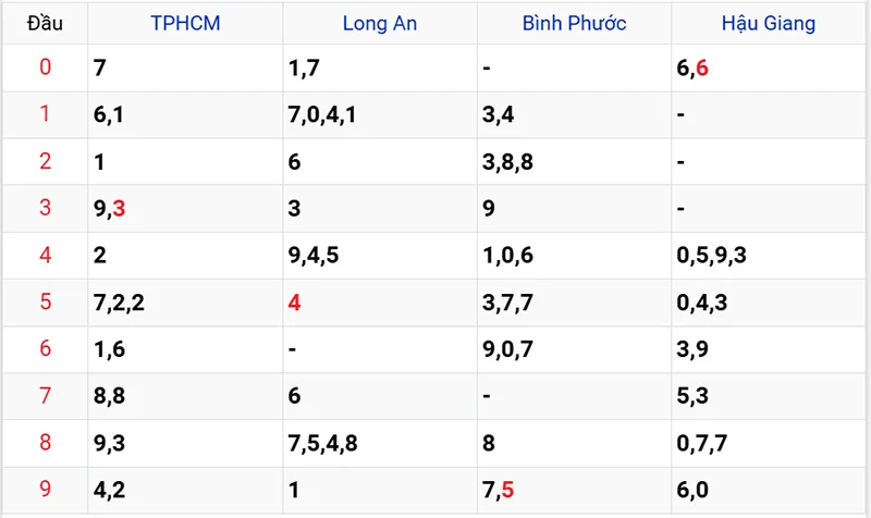 Thống kê các đầu số đã về, chưa về
