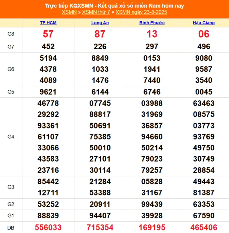 Xem lại kết quả XSMN của tháng trước ngày 23/08/2025