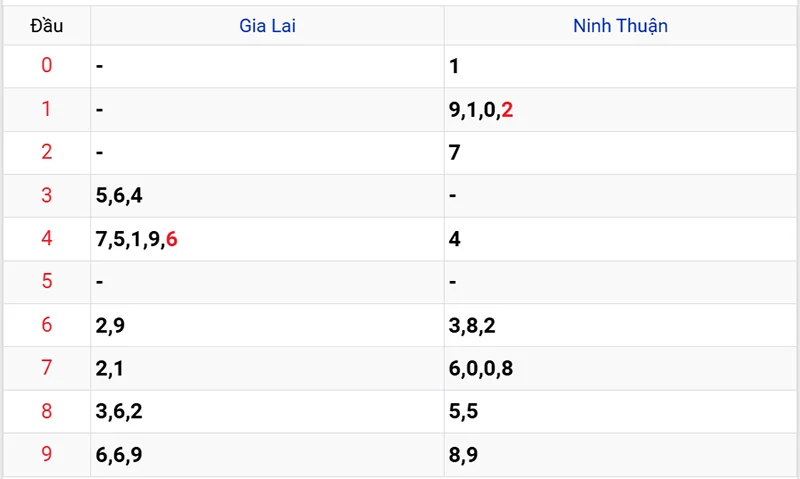Thống kê các đầu số đã về, chưa về