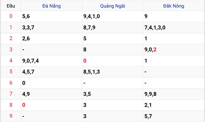 Xem lại kết quả XSMT kỳ trước ngày 26/12/2024