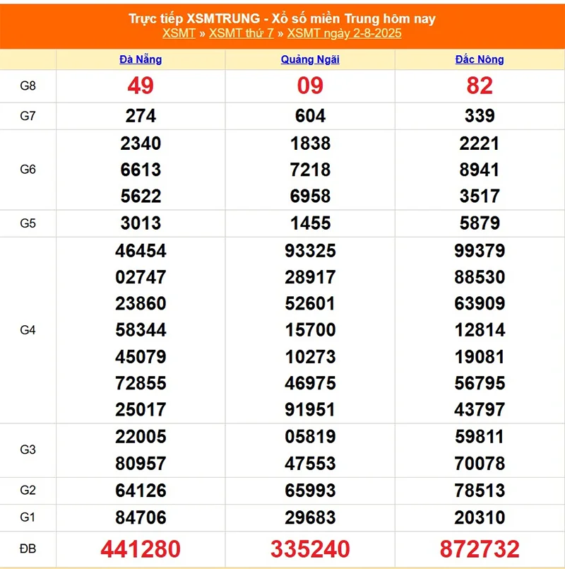 Cập nhật lại kết quả XSMT kỳ trước ngày 02/08/2025