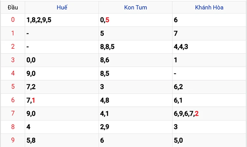 Thống kê các đầu số đã về, chưa về