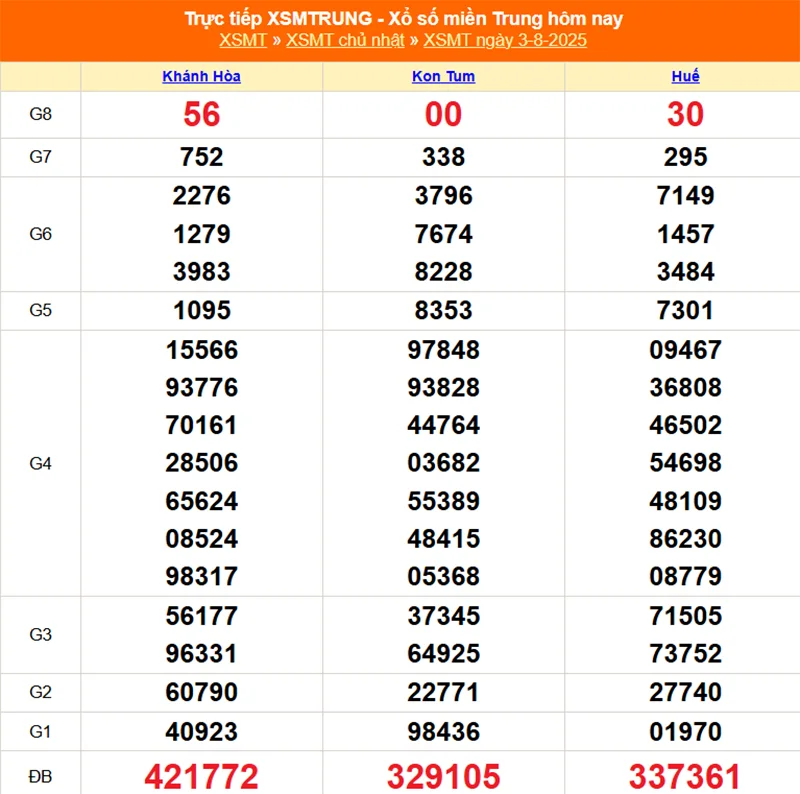 Cập nhật lại kết quả XSMT kỳ trước ngày 03/08/2025