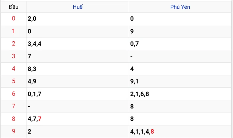 Thống kê các đầu số đã về, chưa về