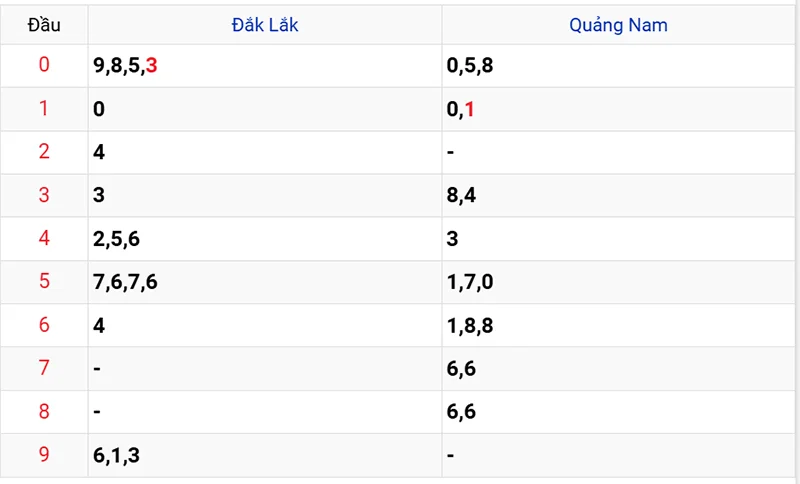 Cập nhật lại kết quả XSMT kỳ trước ngày 05/08/2025