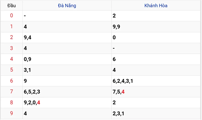 Thống kê các đầu số đã về, chưa về