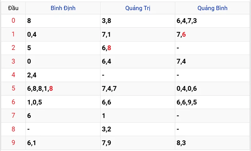 Thống kê các đầu số đã về, chưa về