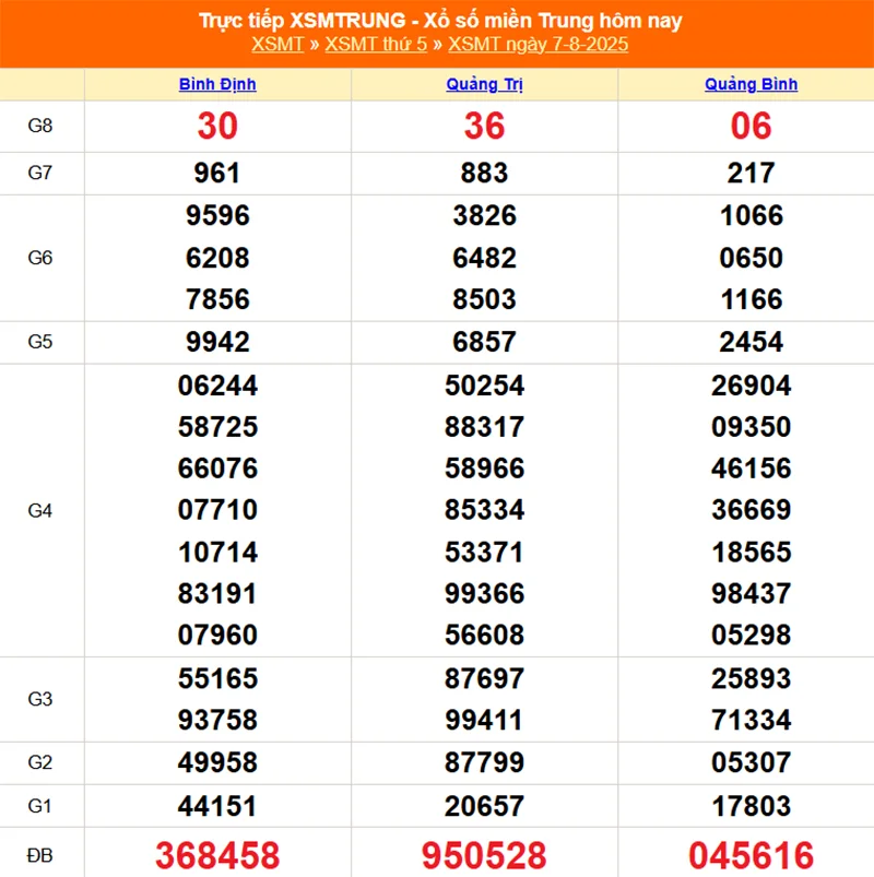 Cập nhật lại kết quả XSMT kỳ trước ngày 07/08/2025