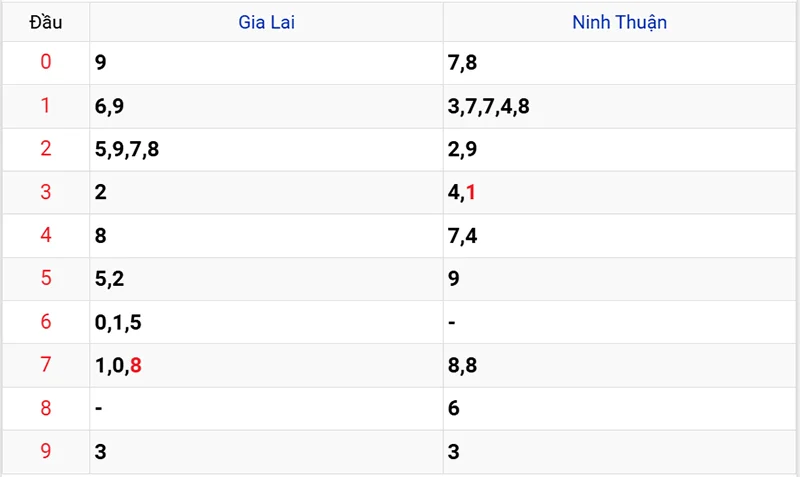 Thống kê các đầu số đã về, chưa về