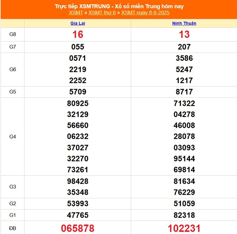 Cập nhật kết quả XSMT ngày 08/08 kỳ trước