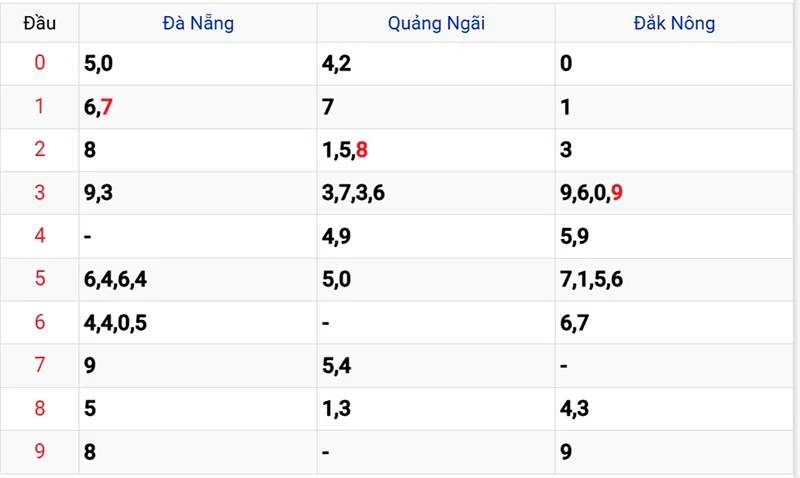 Thống kê các đầu số đã về, chưa về
