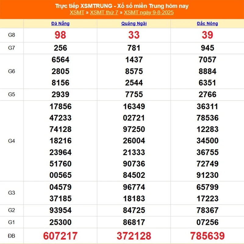 Xem lại kết quả XSMT kỳ trước ngày 09/08/2025