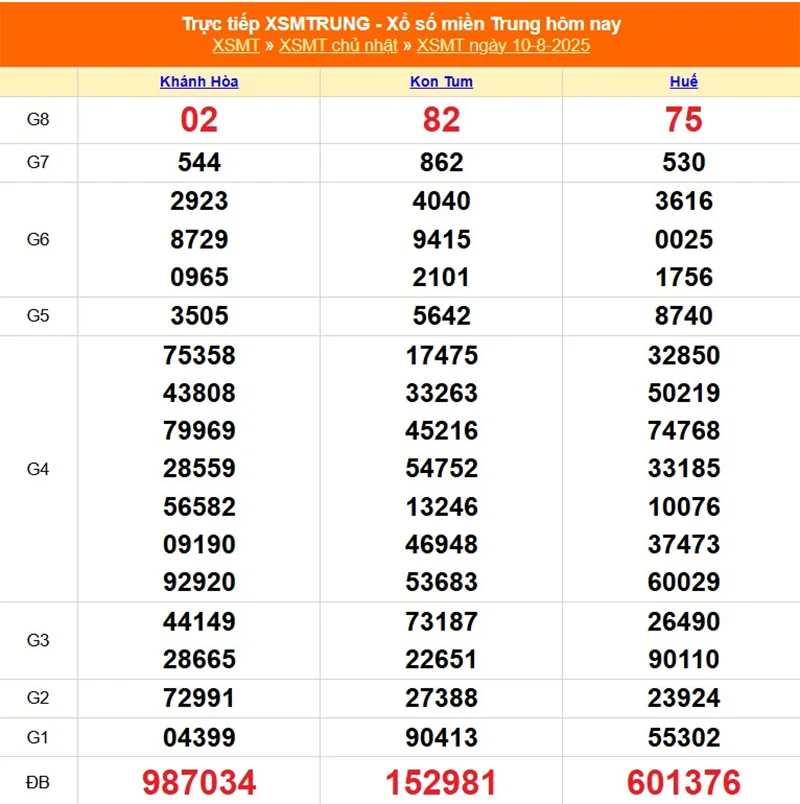 Cập nhật lại kết quả XSMT kỳ trước ngày 10/08/2025