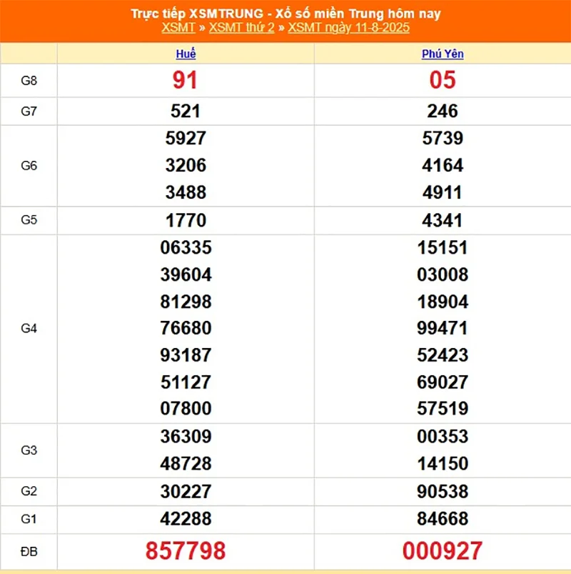 Cập nhật lại kết quả XSMT kỳ trước ngày 11/08/2025