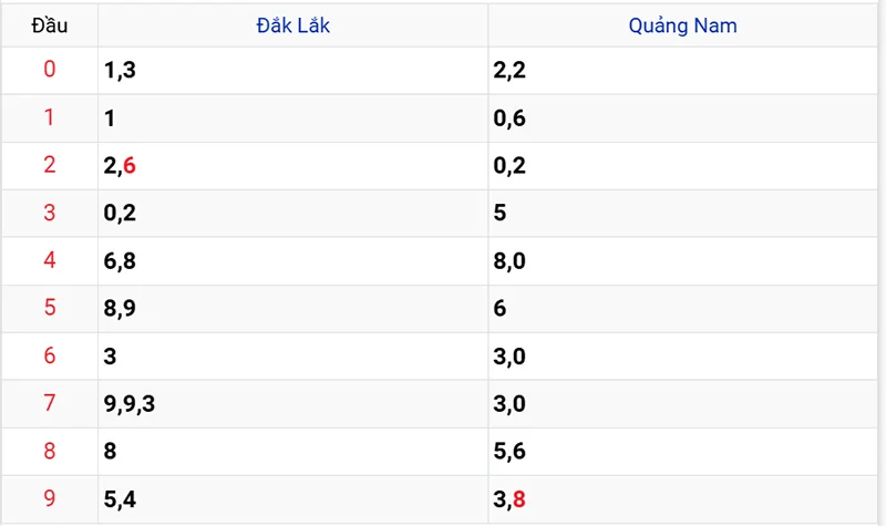 Thống kê các đầu số đã về, chưa về