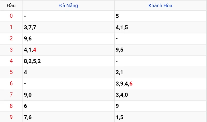 Thống kê các đầu số đã về, chưa về